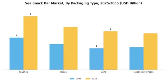Sea Snack Bar Market Segment Image 2
