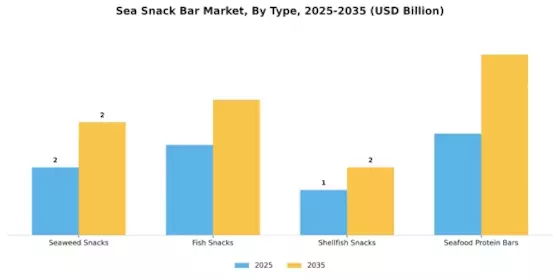 Sea Snack Bar Market Segment Image 3