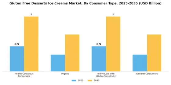 Gluten Free Desserts Ice Creams Market Segment Image 0