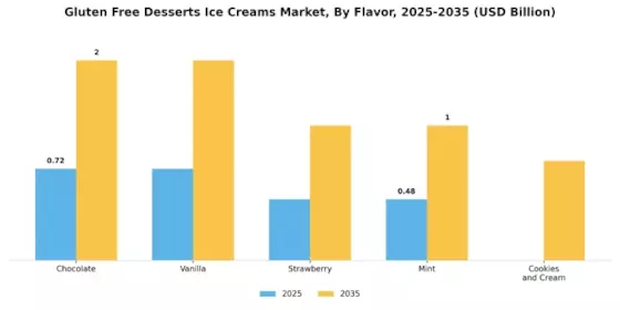 Gluten Free Desserts Ice Creams Market Segment Image 2