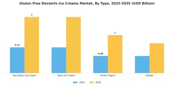 Gluten Free Desserts Ice Creams Market Segment Image 3