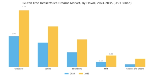 Gluten Free Desserts Ice Creams Market Segment Image 1
