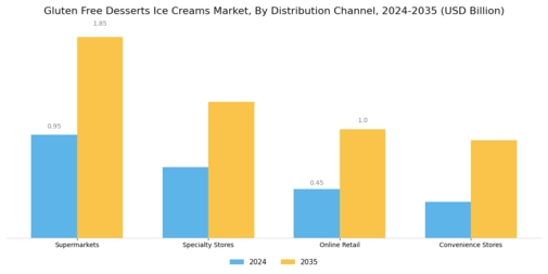 Gluten Free Desserts Ice Creams Market Segment Image 2