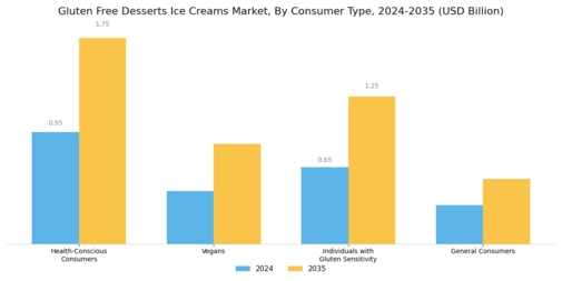 Gluten Free Desserts Ice Creams Market Segment Image 3