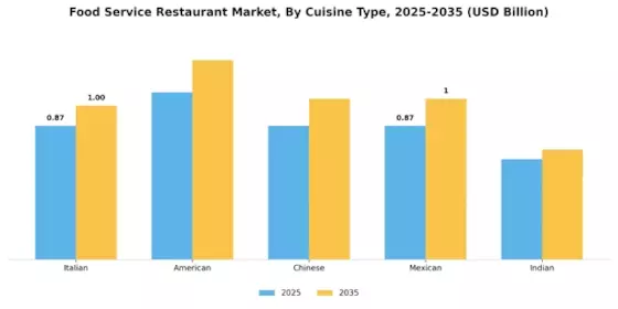 Food Service Restaurant Market Segment Image 0