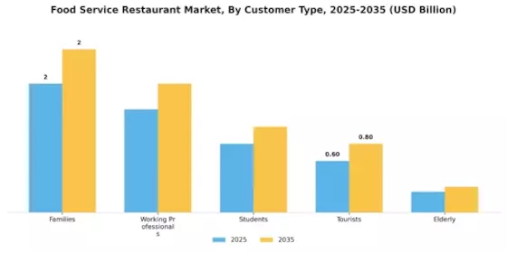Food Service Restaurant Market Segment Image 1