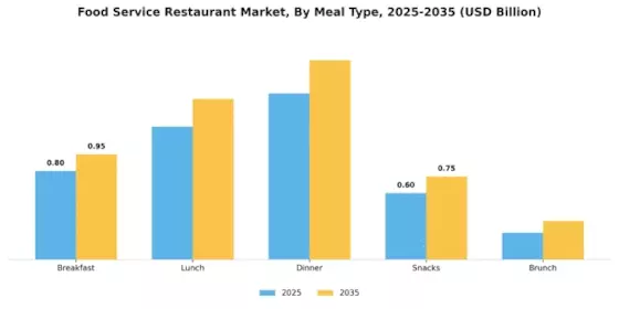 Food Service Restaurant Market Segment Image 2