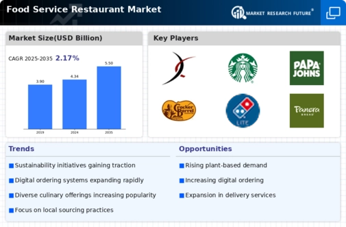 Food Service Restaurant Market Infographic