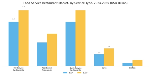 Food Service Restaurant Market Segment Image 0