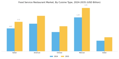 Food Service Restaurant Market Segment Image 1