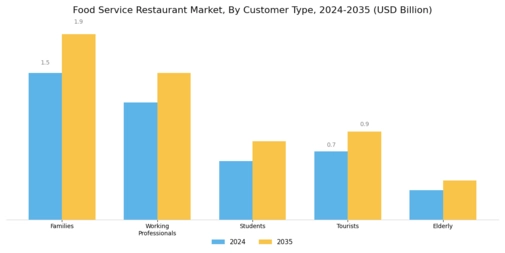 Food Service Restaurant Market Segment Image 2