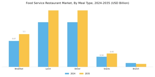Food Service Restaurant Market Segment Image 3
