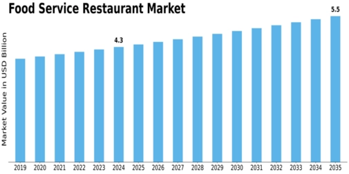 Food Service Restaurant Market Size