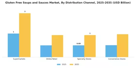 Gluten Free Soups And Sauce Market Segment Image 0