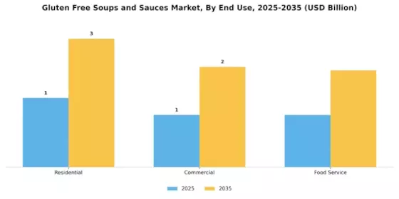 Gluten Free Soups And Sauce Market Segment Image 1