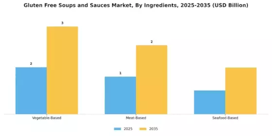 Gluten Free Soups And Sauce Market Segment Image 2