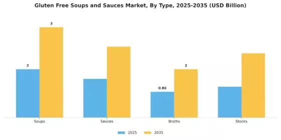 Gluten Free Soups And Sauce Market Segment Image 3
