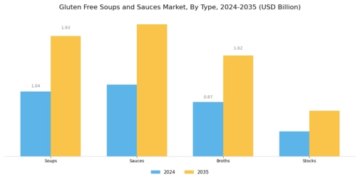 Gluten Free Soups And Sauce Market Segment Image 0
