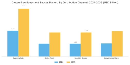 Gluten Free Soups And Sauce Market Segment Image 1