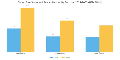 Gluten Free Soups And Sauce Market Segment Image 2