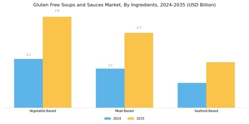 Gluten Free Soups And Sauce Market Segment Image 3