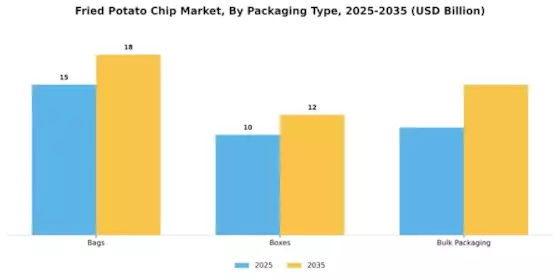 Fried Potato Chip Market Segment Image 1