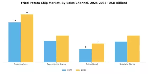 Fried Potato Chip Market Segment Image 2