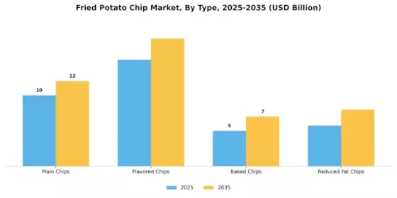 Fried Potato Chip Market Segment Image 3