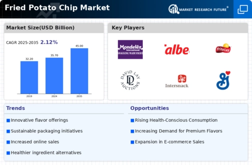 Fried Potato Chip Market Infographic