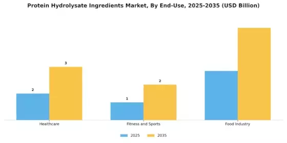 Protein Hydrolysate Ingredients Market Segment Image 1