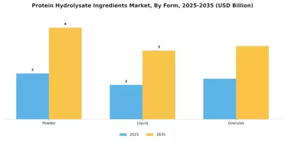 Protein Hydrolysate Ingredients Market Segment Image 2