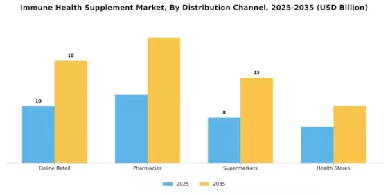 Immune Health Supplement Market Segment Image 0