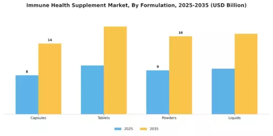 Immune Health Supplement Market Segment Image 2