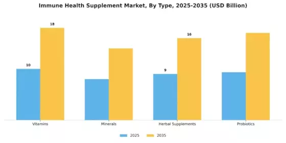 Immune Health Supplement Market Segment Image 3