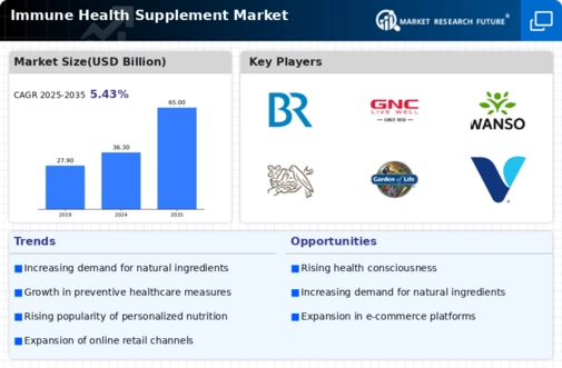 Immune Health Supplement Market Infographic