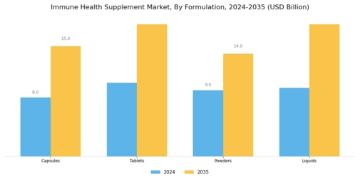 Immune Health Supplement Market Segment Image 1
