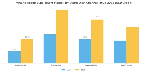 Immune Health Supplement Market Segment Image 2
