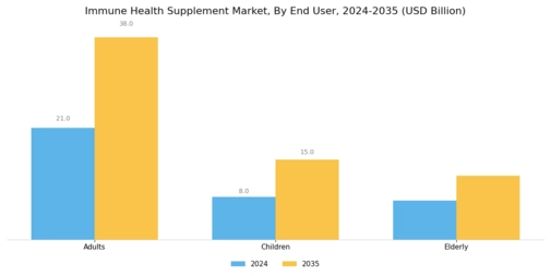 Immune Health Supplement Market Segment Image 3