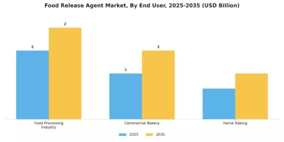 Food Release Agent Market Segment Image 1