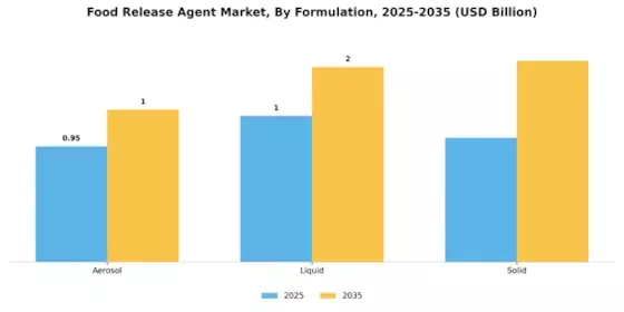 Food Release Agent Market Segment Image 2