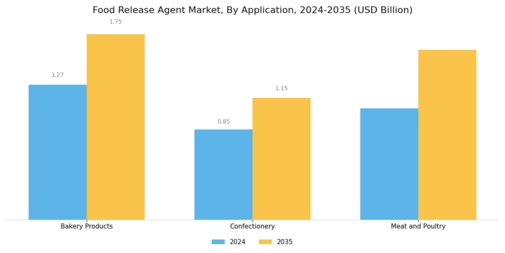Food Release Agent Market Segment Image 1