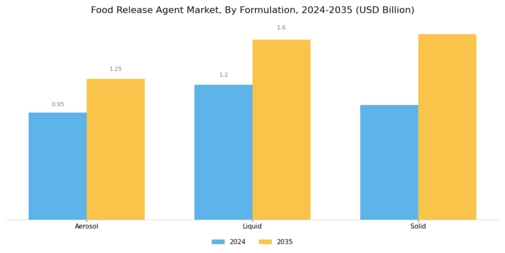 Food Release Agent Market Segment Image 3