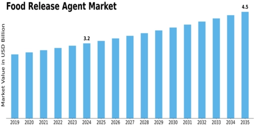 Food Release Agent Market Size