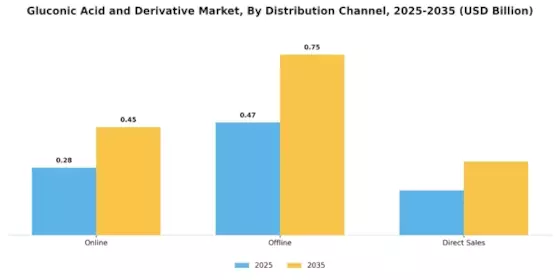 Gluconic Acid Derivative Market Segment Image 1