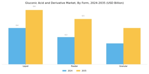 Gluconic Acid Derivative Market Segment Image 1