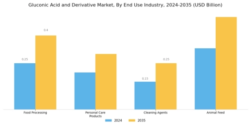 Gluconic Acid Derivative Market Segment Image 2