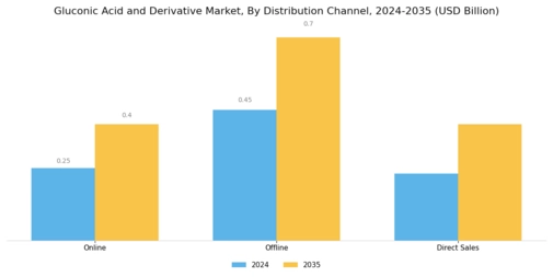 Gluconic Acid Derivative Market Segment Image 3