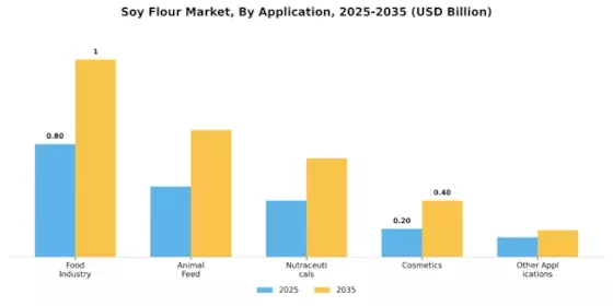 Soy Flour Market Segment Image 0
