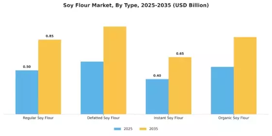 Soy Flour Market Segment Image 2
