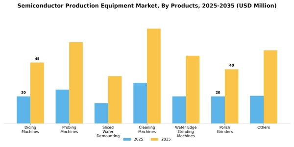 Semiconductor Production Equipment Market Segment Image 2